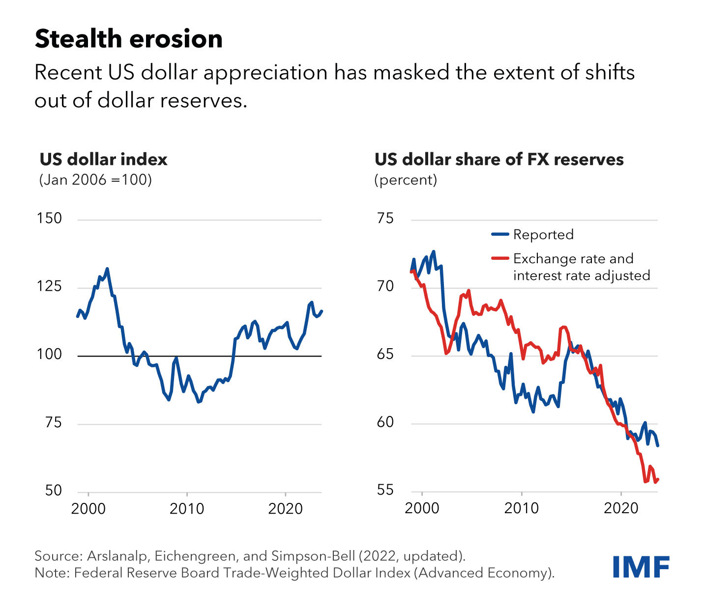 imf report in dedollarization