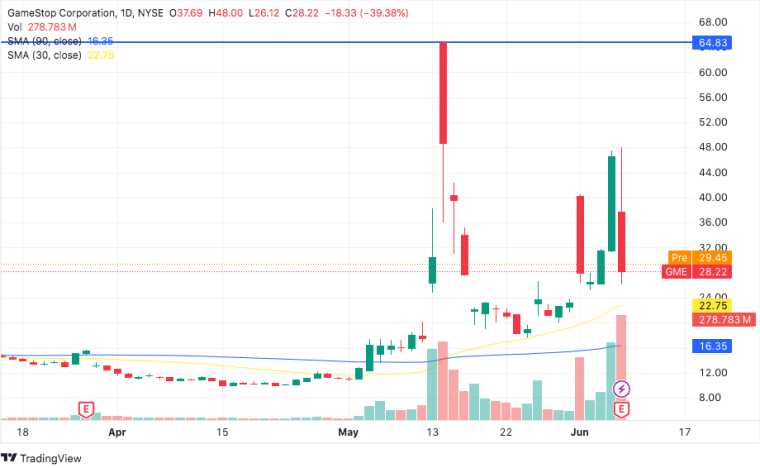 gme stock performance in the past few days