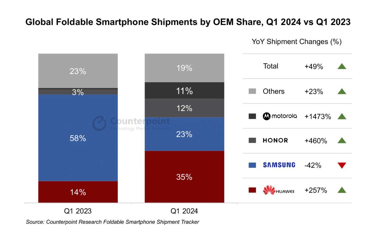foldable market share