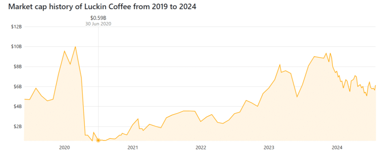Market cap history of Luckin Coffee from 2019 to 2024