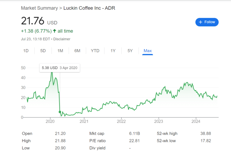 Graph showing Luckin Coffee's shares
