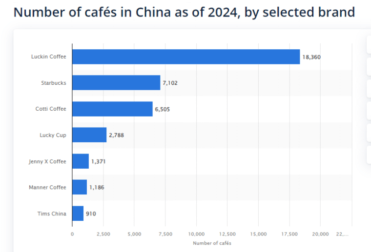 Graph showing the number of cafes in China in 2024 by brand