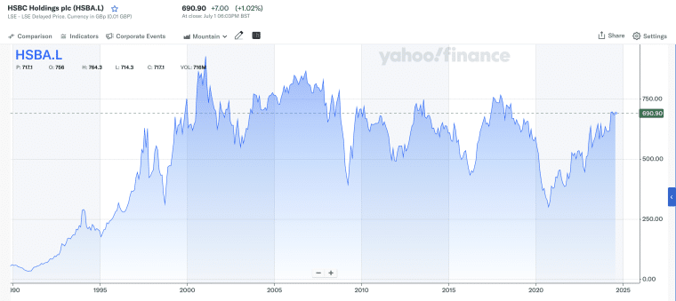 Hsbc chart