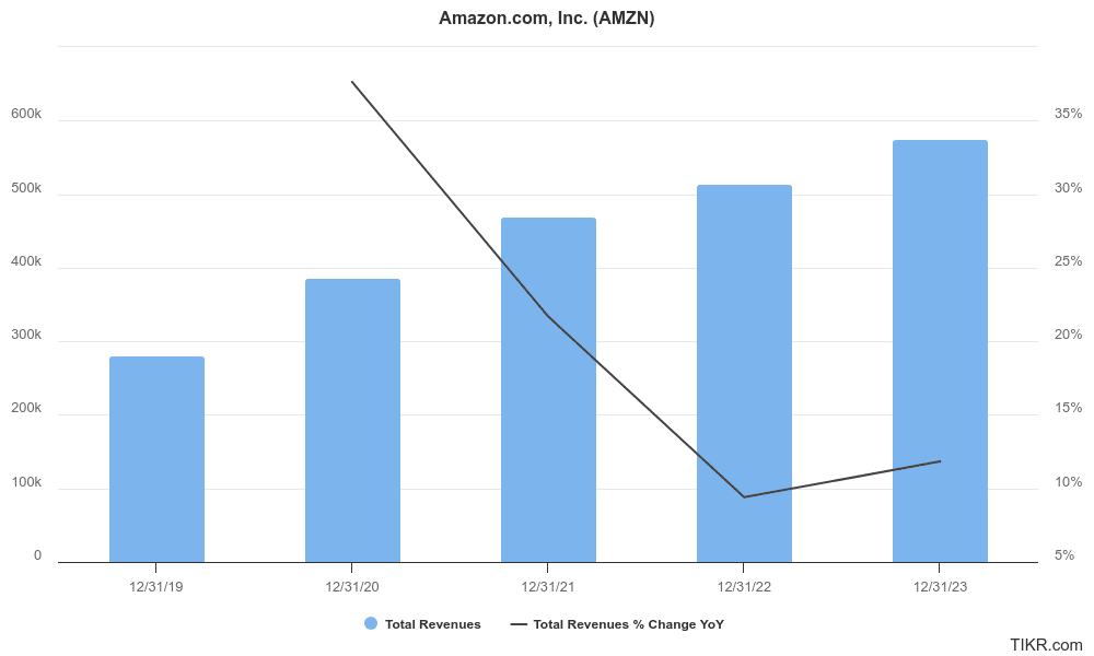 amzn revenues