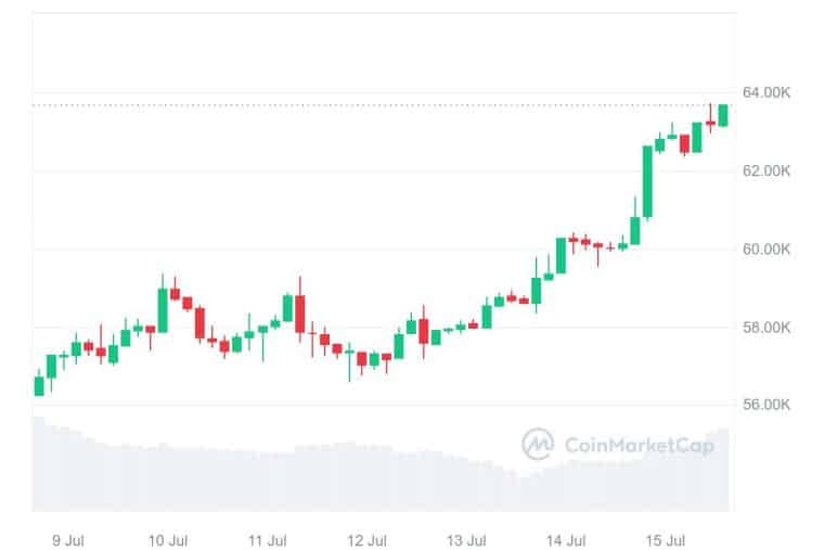 bitcoin moves above $60k as trump's odds to win the presidency increase