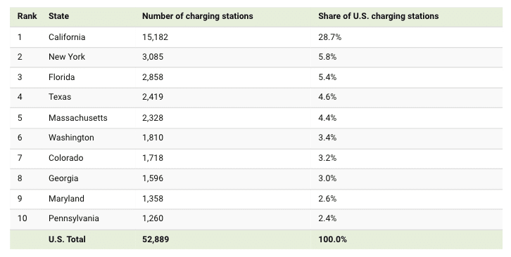 charging stations in the us are irregularly distributed