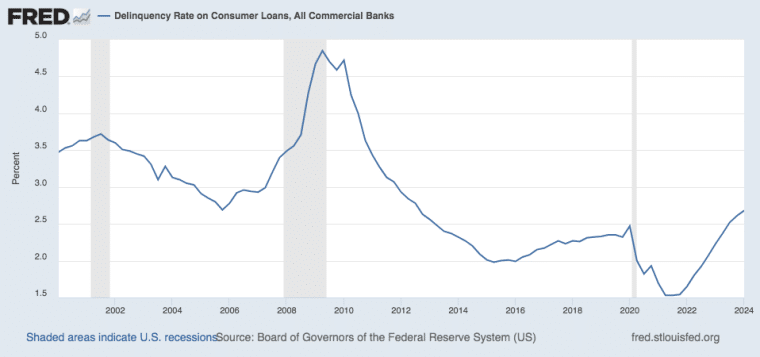 delinquencies increase to 12-year high