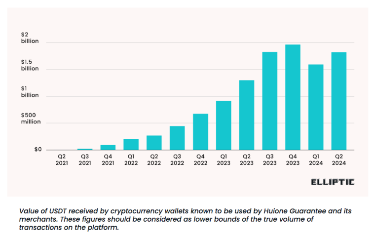 elliptic uncovers transaction volumes tied to huione