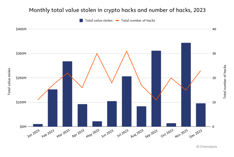 monthly total value stolen in crypto hacks in 2023