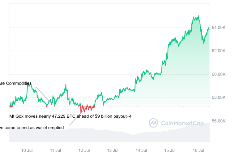 mt gox moves over 40,000 BTC tokens between wallets