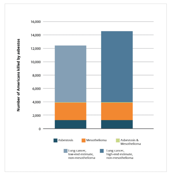 number of americans killed by asbestos every year