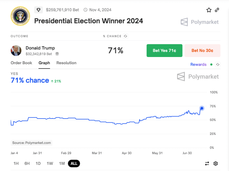 polymarket wagers favor trump more than ever