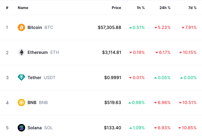 top 5 cryptocurrencies are experiencing sharp drops