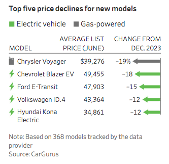 top five ev price declines in 2024