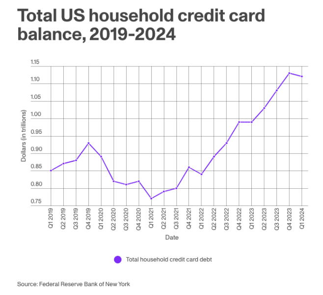 total credit card debt surges to all-time high