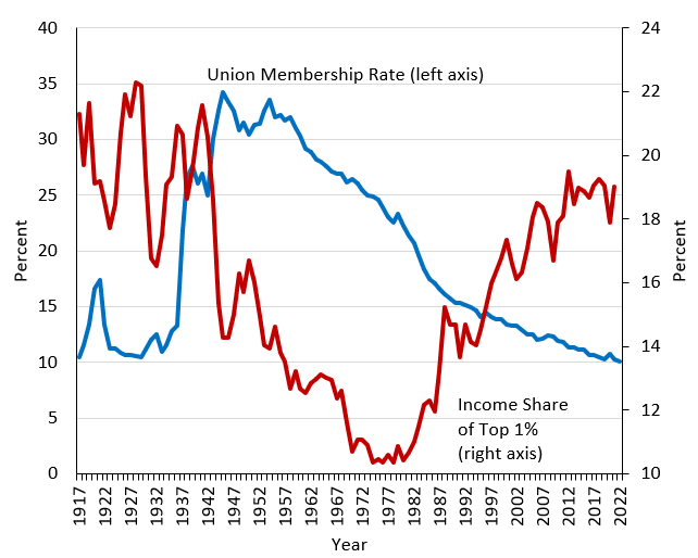 union members are declining in the us