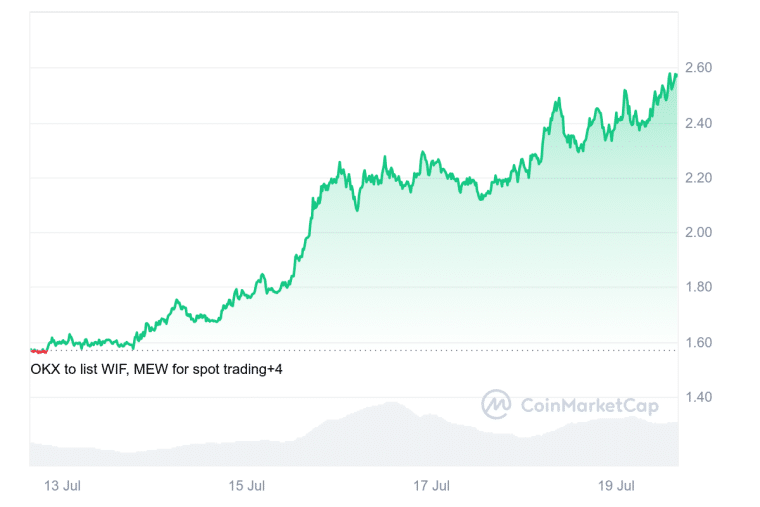 wif delivers gains exceeding 60% in the past 7 days