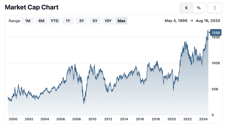 GS Market Cap