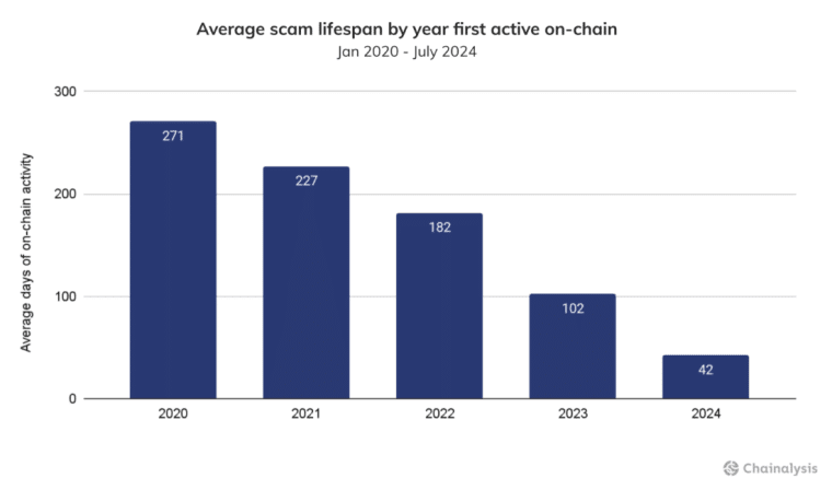 average lifespan of crypto scams shrinks according to chainalysis