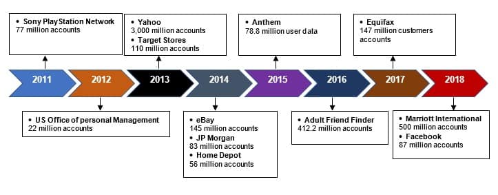 biggest data breaches in history