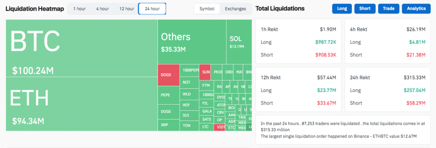 coinglass reports over $300m in liquidations in past 24 hours