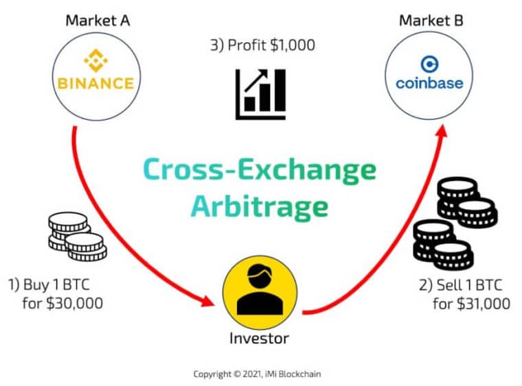 crypto arbitrage across multiple exchanges