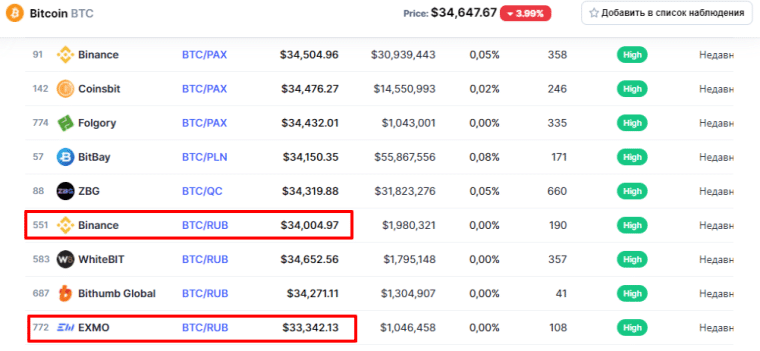 crypto arbitrage is possible but has become increasingly more difficult