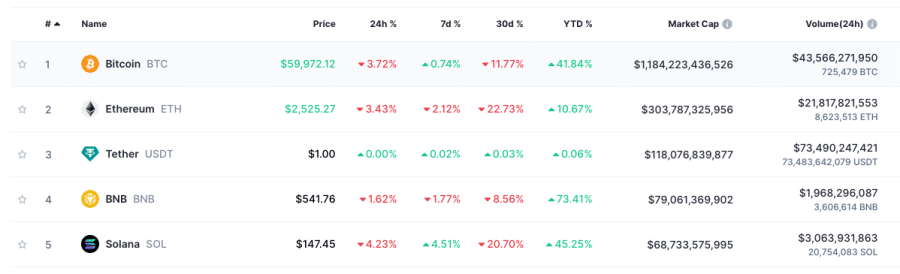 crypto prices drop sharply in past 30 days