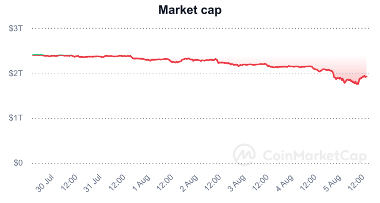 cryptocurrency market cap 7-day chart