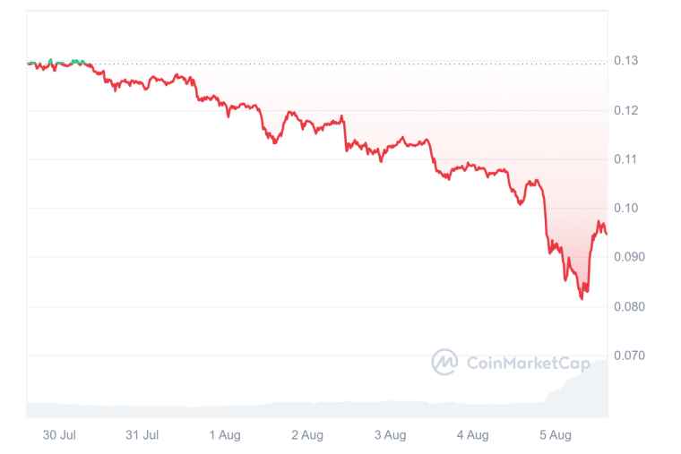 dogecoin 7-day chart