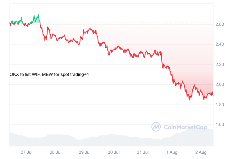 dogwifhat meme coin 7-day performance