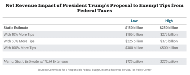 estimates on revenue impact of donald trump no tax on tips proposal