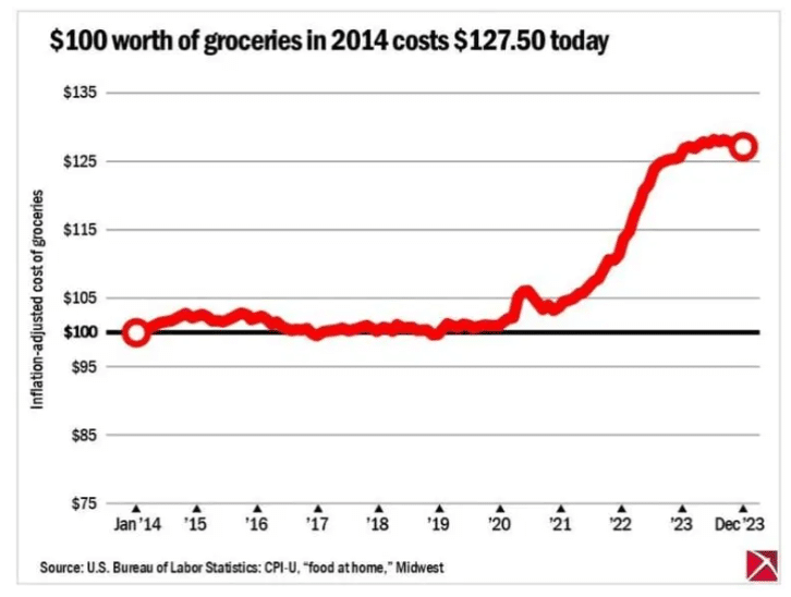 grocery prices in the united states skyrocket