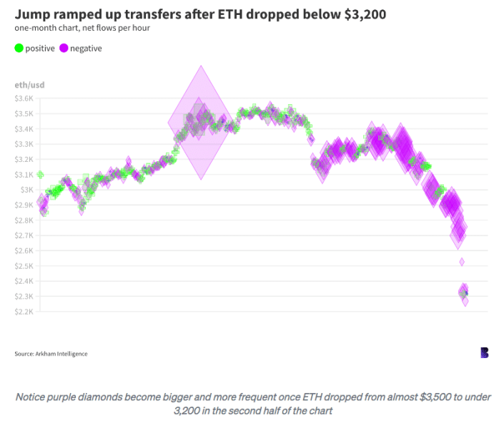 jump outflows significantly outpaced inflows in the last few days