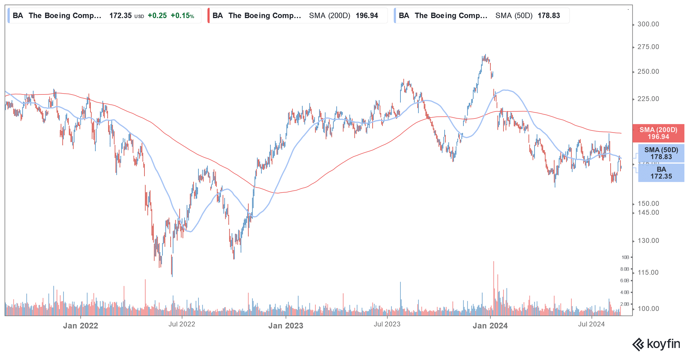 BA stock