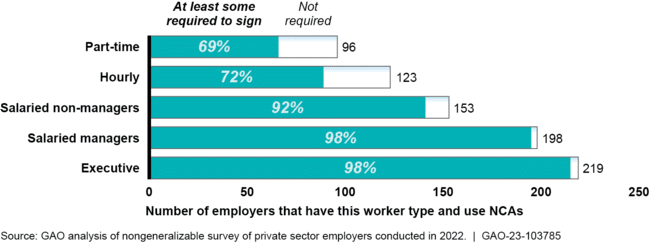 non-compete agreements are used widely by corporations