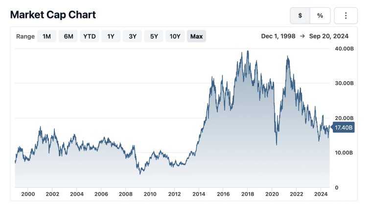 Southwest Market Cap