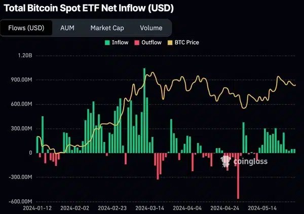 capital inflows to btc spot etf