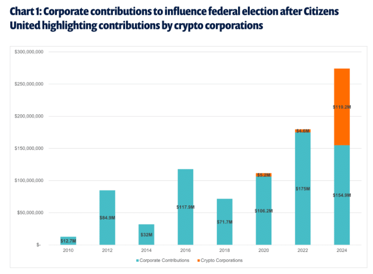 crypto donations surge in past two years
