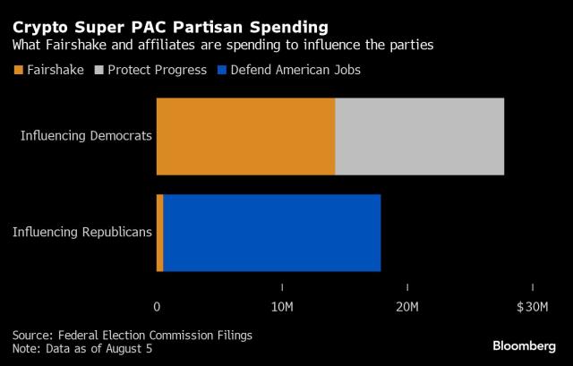 crypto pacs spend millions on lobbying efforts