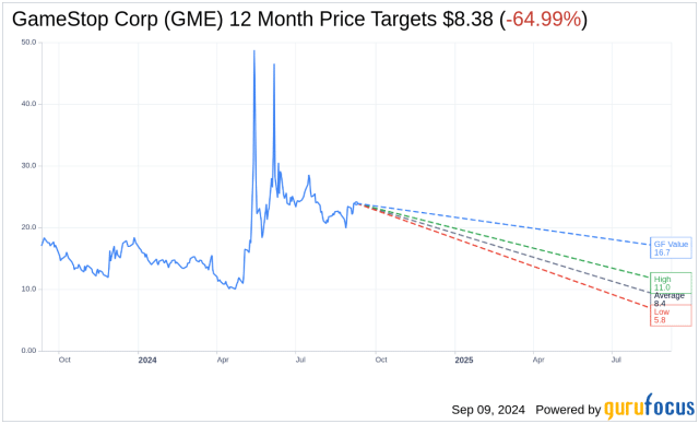 gamestop stock forecasts by gurufocus