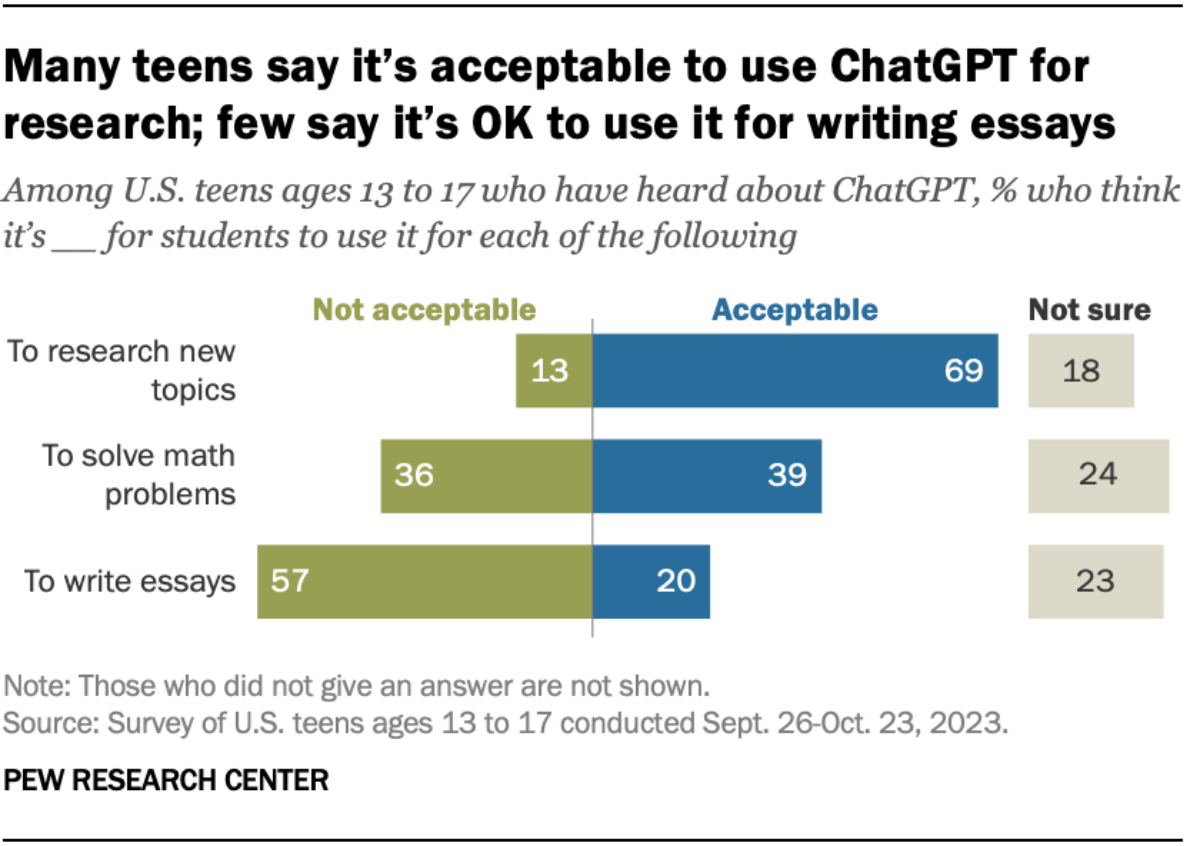 genAI tools used by teens