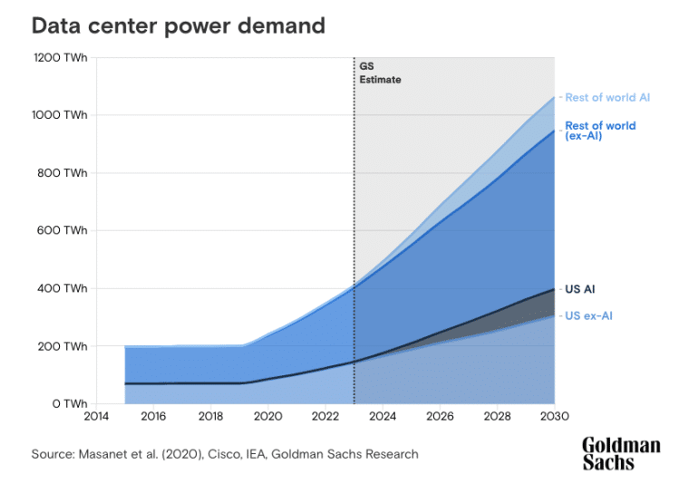 goldman sachs estimates 160% jump in data center electricity consumption
