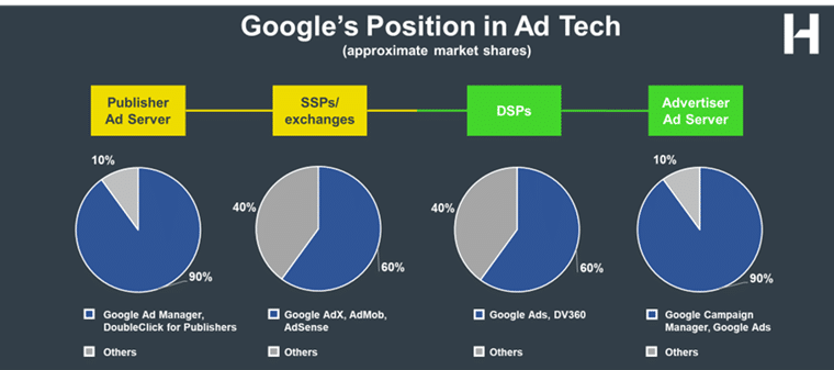 google ad tech market stats