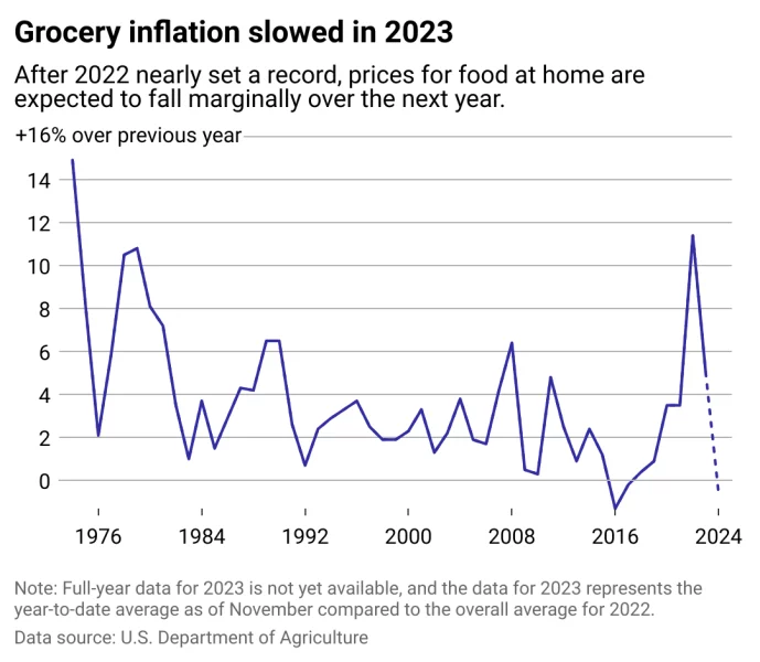 grocery inflation is slowing down in the U.S.