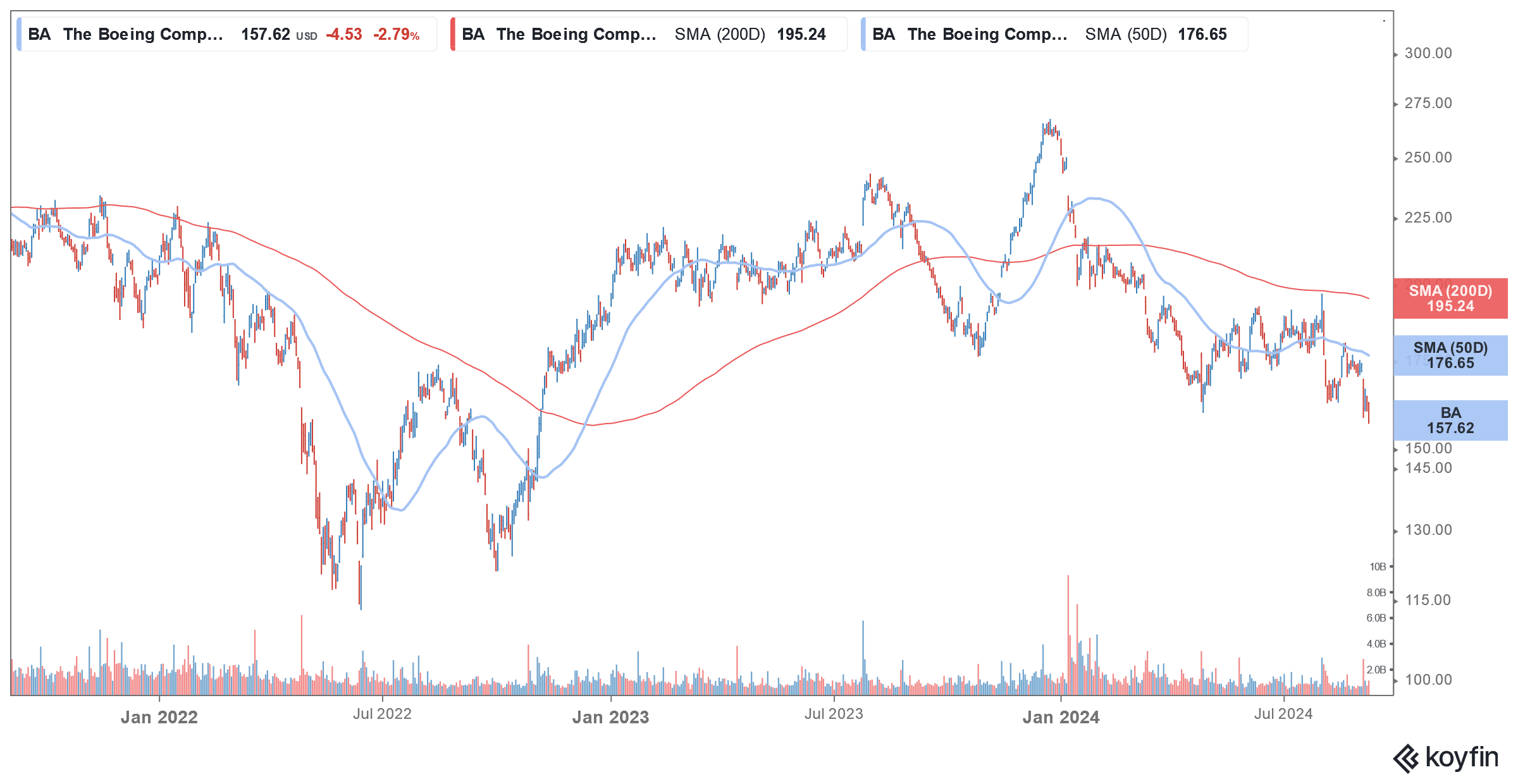 ba stock