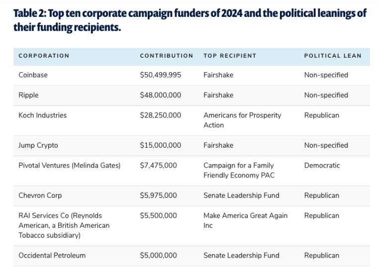 ripple and coinbase lead chart of crypto donations to us 2024 election cycle