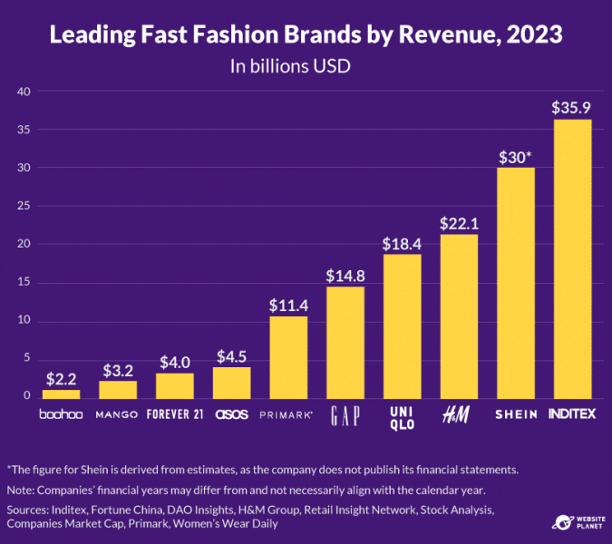 shein leads in the fast fashion category