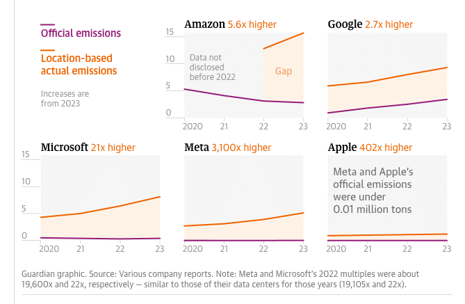 tech firms are reporting lower emissions by relying on creative accounting