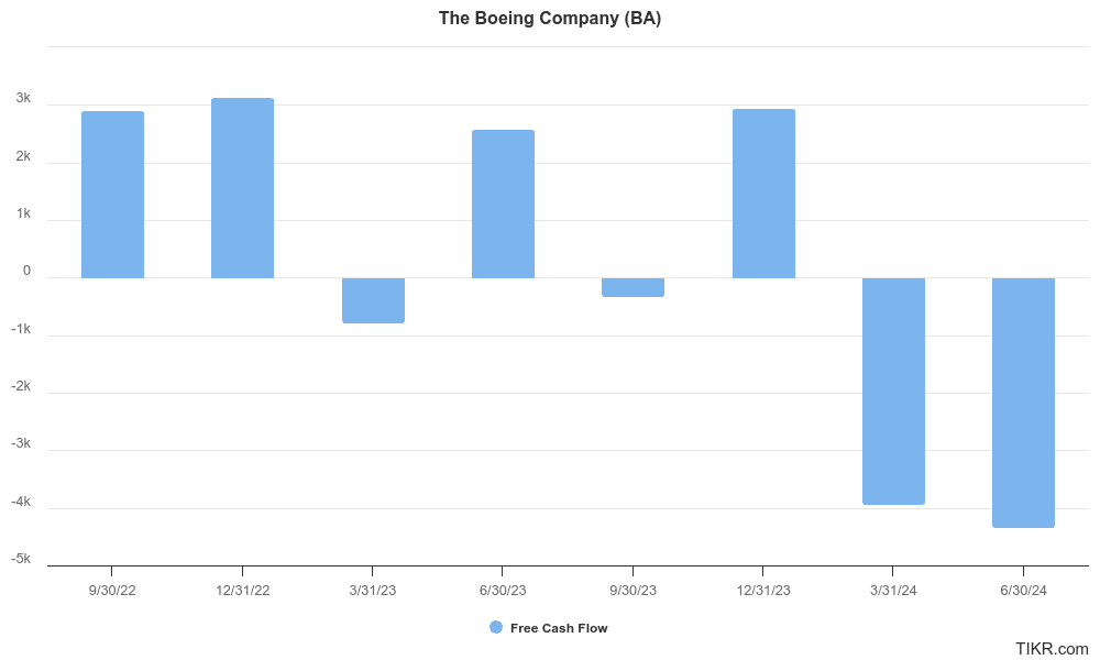 ba free cash flows